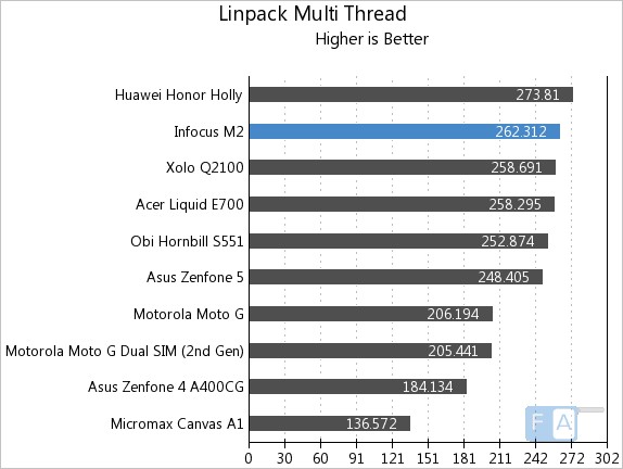 Infocus M2  Linpack Multi-Thread