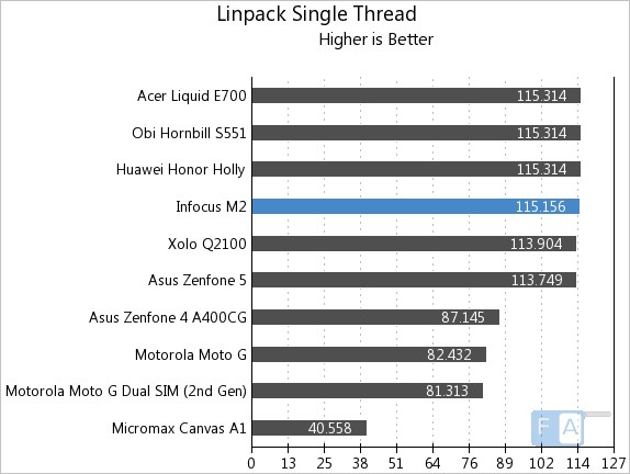 Infocus M2 Linpack Single Thread