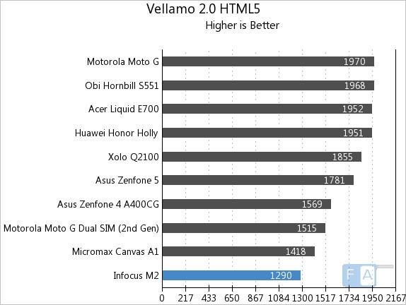 Infocus M2  Vellamo 2 HTML5