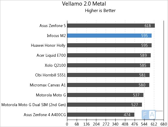 Infocus M2  Vellamo 2 Metal
