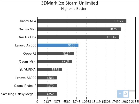 Lenovo A7000 3D Mark Ice Storm Unlimited