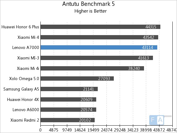 Lenovo A7000 AnTuTu 5