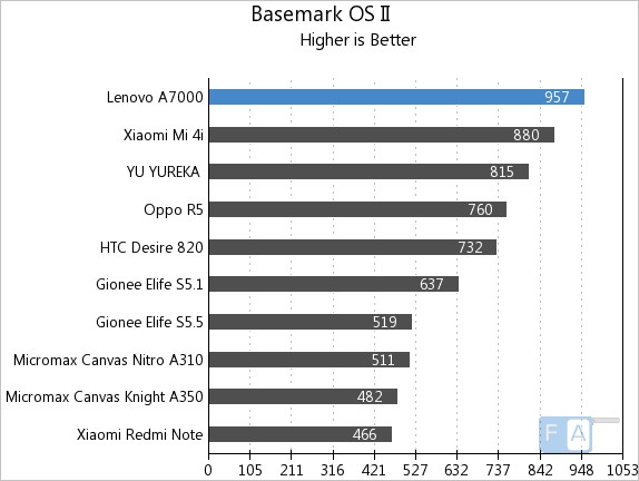 Lenovo A7000 Basemark OS II