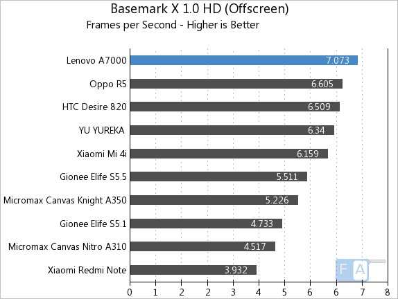 Lenovo A7000 Basemark X 1.0 OffScreen