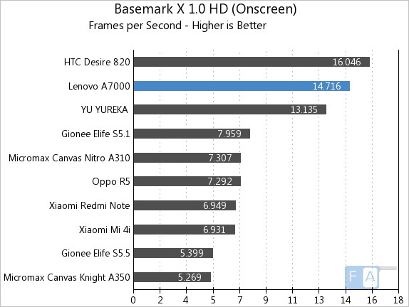 Lenovo A7000 Basemark X 1.0 OnScreen