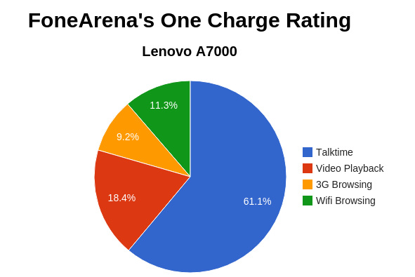 Lenovo A7000 FA One Charge Rating