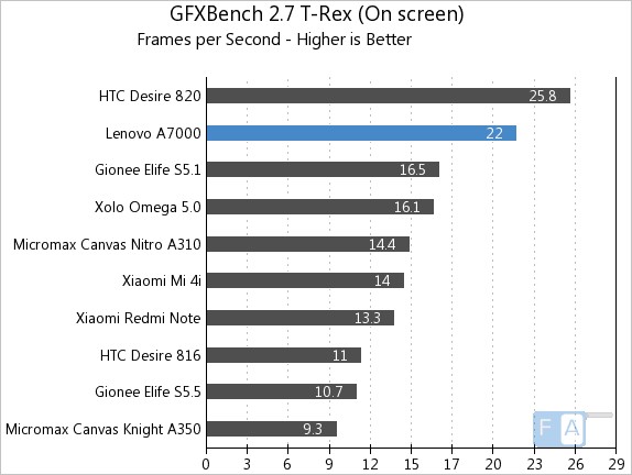 Lenovo A7000 GFXBench 2.7 T-Rex OnScreen