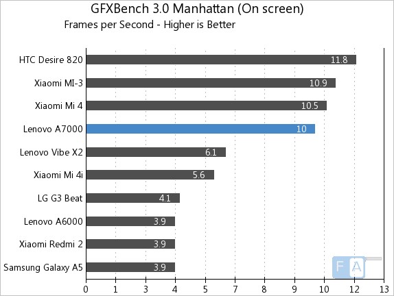 Lenovo A7000 GFXBench 3.0 Manhattan OnScreen