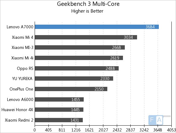 Lenovo A7000 Geekbench 3 Multi-Core