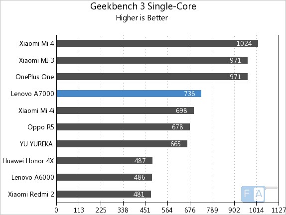 Lenovo A7000 Geekbench 3 Single-Core