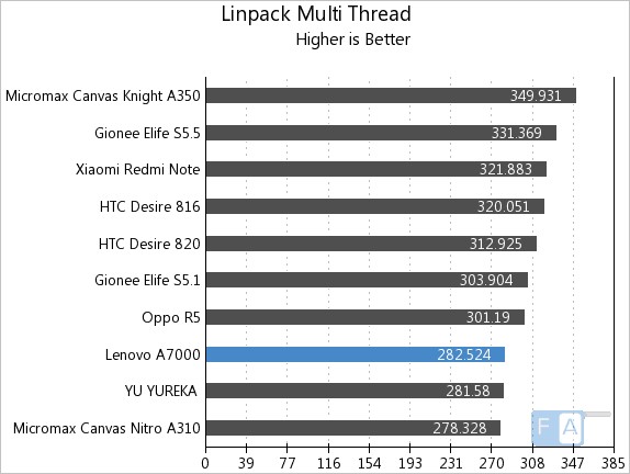 Lenovo A7000 Linpack Multi-Thread