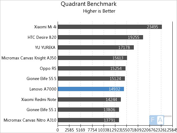 Lenovo A7000 Quadrant Benchmark