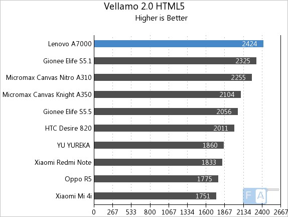 Lenovo A7000 Vellamo 2 HTML5