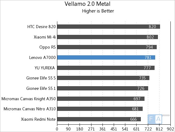 Lenovo A7000 Vellamo 2 Metal