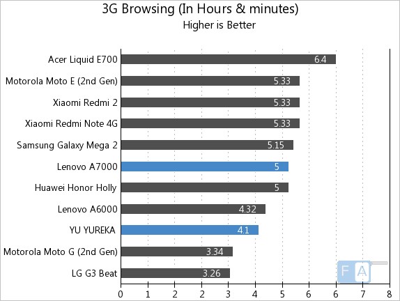 Lenovo A7000 vs YU YUREKA 3G Browsing