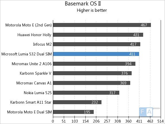 Microsoft Lumia 532 Dual SIM Basemark OS II