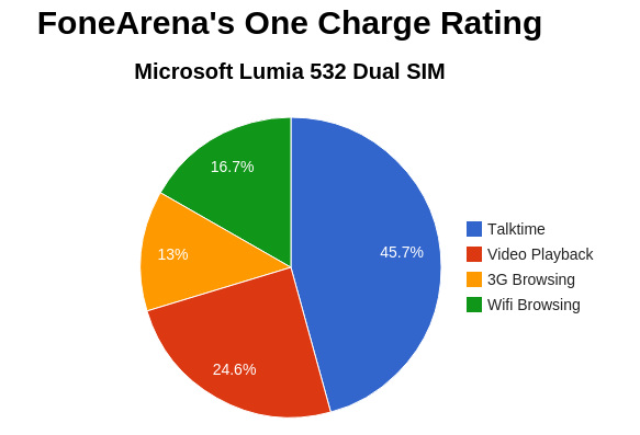 Microsoft Lumia 532 Dual SIM FA Charge Rating