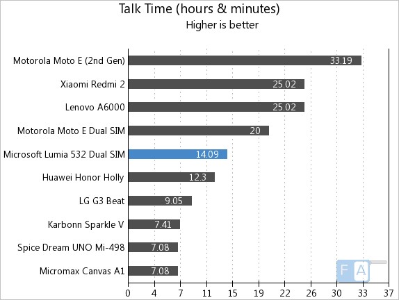 Microsoft Lumia 532 Dual SIM Talk Time