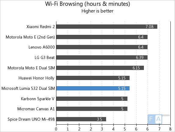 Microsoft Lumia 532 Dual SIM WiFi Browsing