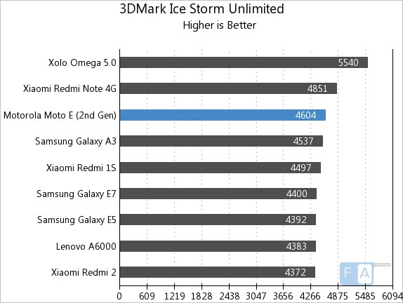 Moto E 2nd Gen 3D Mark Ice Storm Unlimited