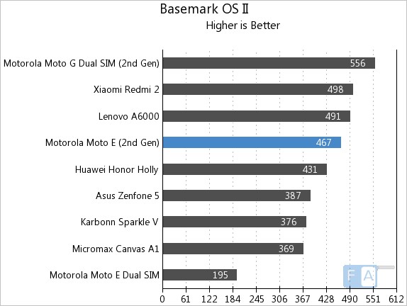 Moto E 2nd Gen Basemark OS II