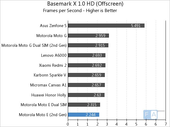 Moto E 2nd Gen  Basemark X 1.0 OffSCreen