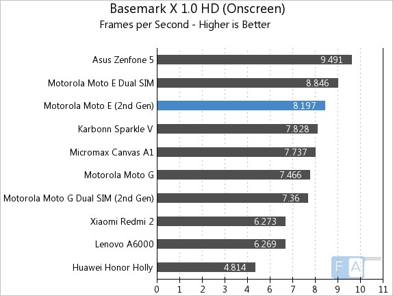 Moto E 2nd Gen Basemark X 1.0 OnScreen