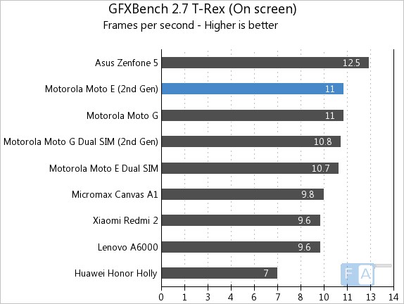 Moto E 2nd Gen GFXBench T-Rex OnScreen