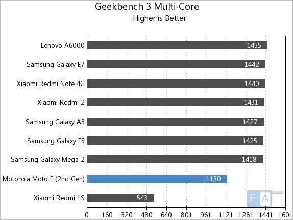 Moto E 2nd Gen Geekbench 3 Multi-Core