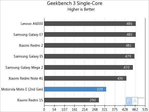 Moto E 2nd Gen Geekbench 3 Single-Core