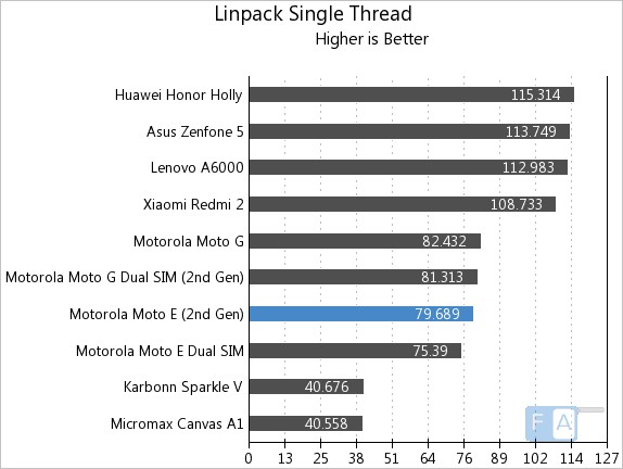 Moto E 2nd Gen Linpack Single Thread