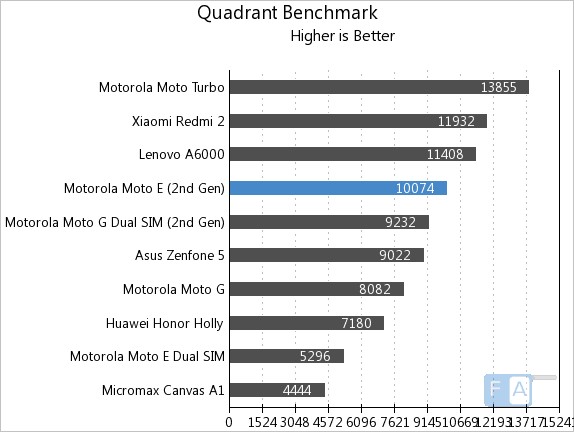 Moto E 2nd Gen Quadrant Benchmark