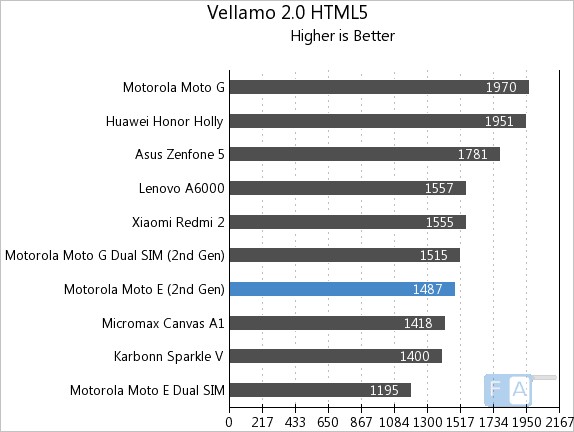 Moto E 2nd Gen Vellamo 2 HTML5