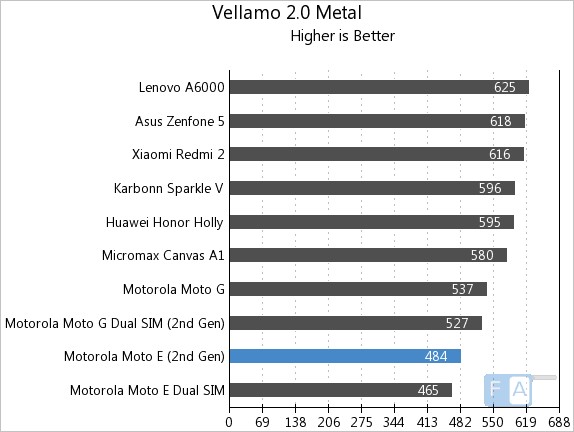 Moto E 2nd Gen Vellamo 2 Metal