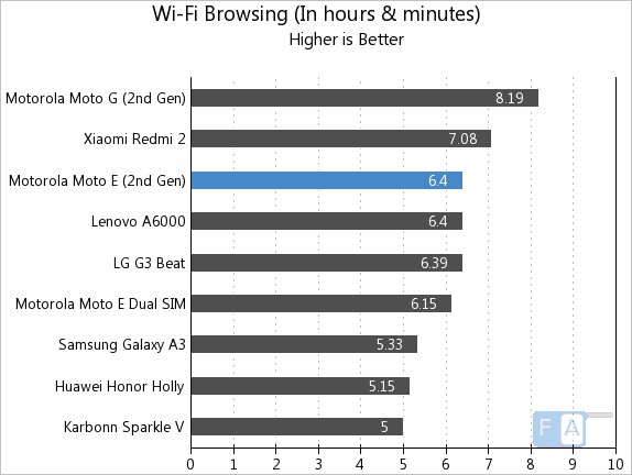 Motorola Moto E 2nd Gen WiFi Browsing