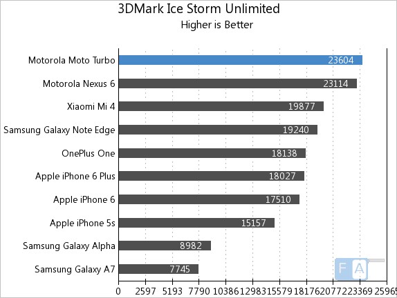 Motorola Moto Turbo 3DMark Ice Storm Unlimited