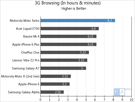 Motorola Moto Turbo 3G Browsing