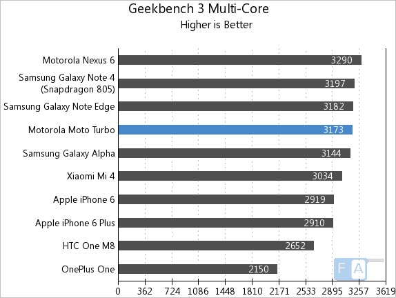 Motorola Moto Turbo Geekbench 3 Multi-Core