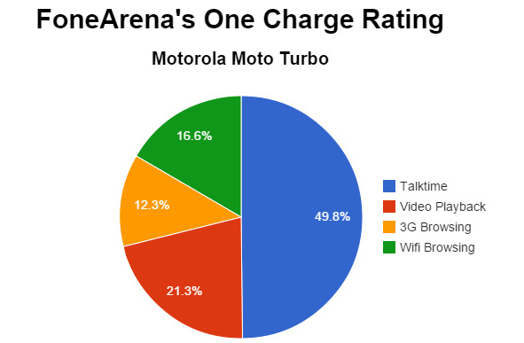 Motorola Moto Turbo One Charge Rating