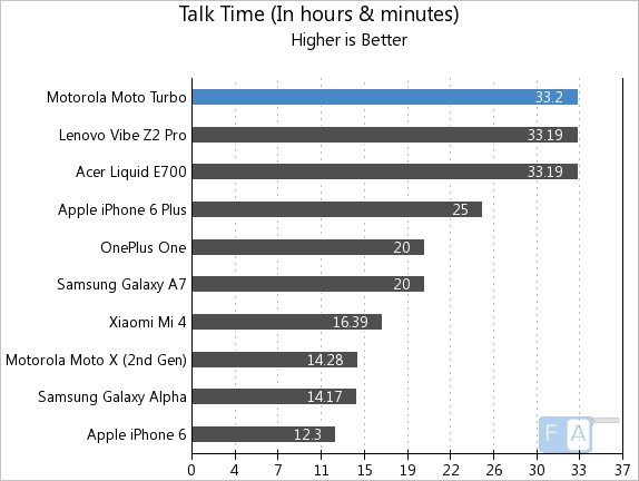 Motorola Moto Turbo Talk Time