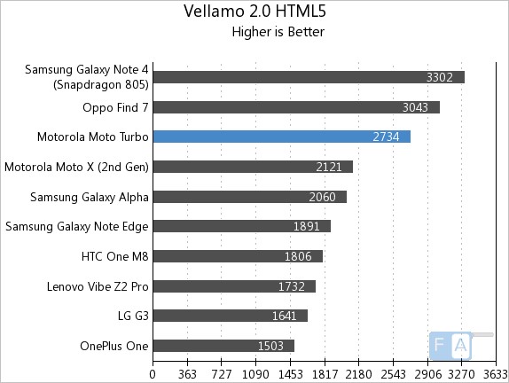 Motorola Moto Turbo Vellamo 2 HTML5