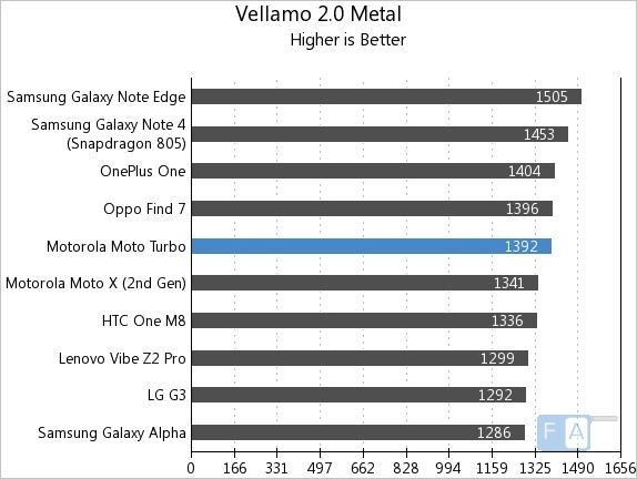 Motorola Moto Turbo Vellamo 2 Metal