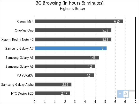 Samsung Galaxy A7 3G Browsing