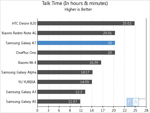 Samsung Galaxy A7 Talk Time Test