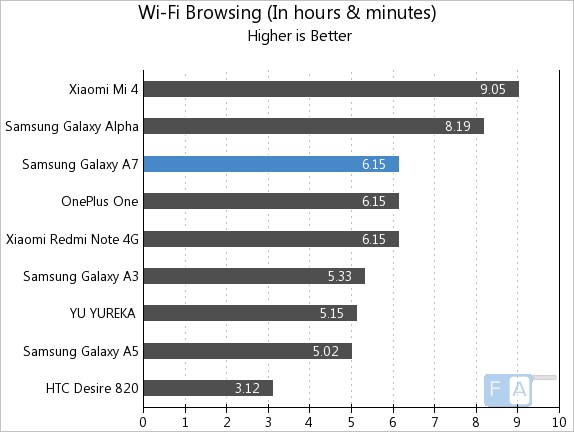 Samsung Galaxy A7 WiFi Browsing