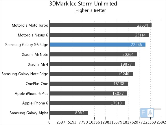 Samsung Galaxy S6 Edge 3D Mark Ice Storm Unlimited