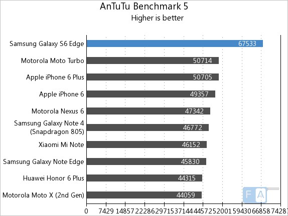 Samsung Galaxy S6 Edge AnTuTu Benchmark 4