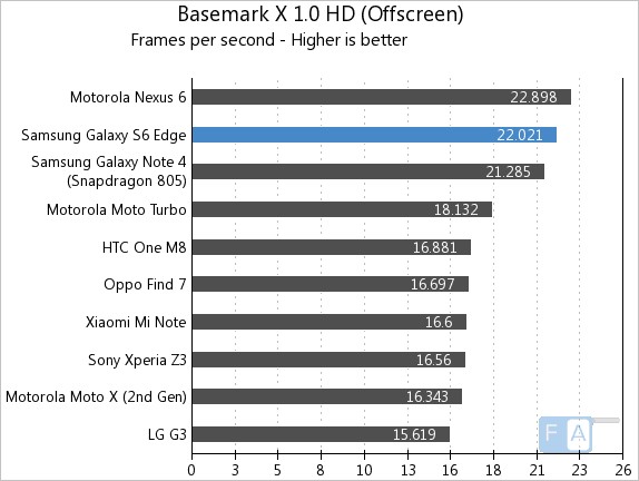 Samsung Galaxy S6 Edge Basemark X 1.0 OffScreen