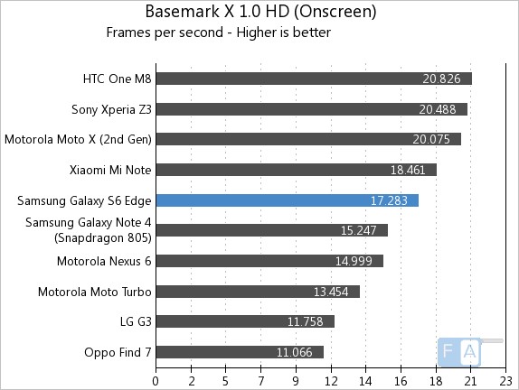 Samsung Galaxy S6 Edge Basemark X 1.0 OnScreen