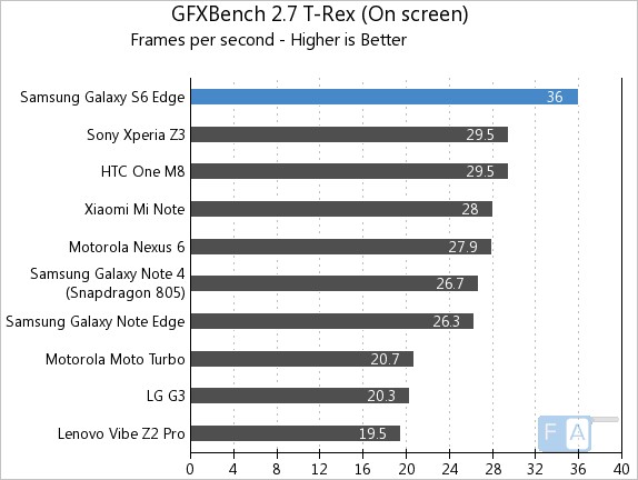 Samsung Galaxy S6 Edge GFXBench 2.7 T-Rex OnScreen